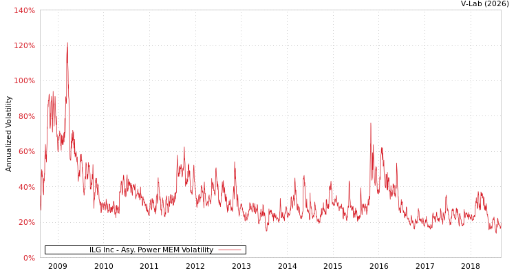 graph of ILG Inc APMEM