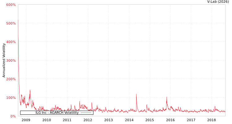 graph of ILG Inc AGARCH