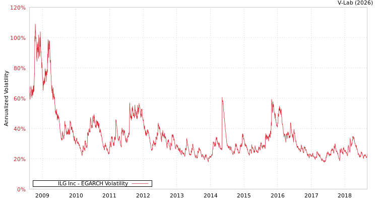 graph of ILG Inc EGARCH
