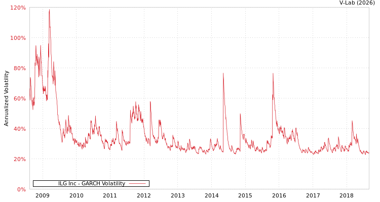 graph of ILG Inc GARCH