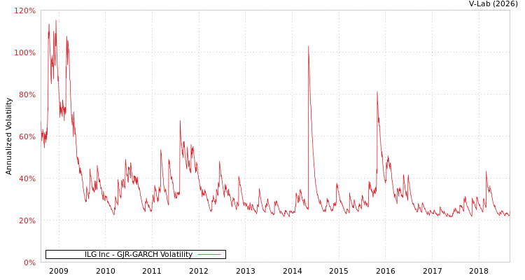 graph of ILG Inc GJR-GARCH