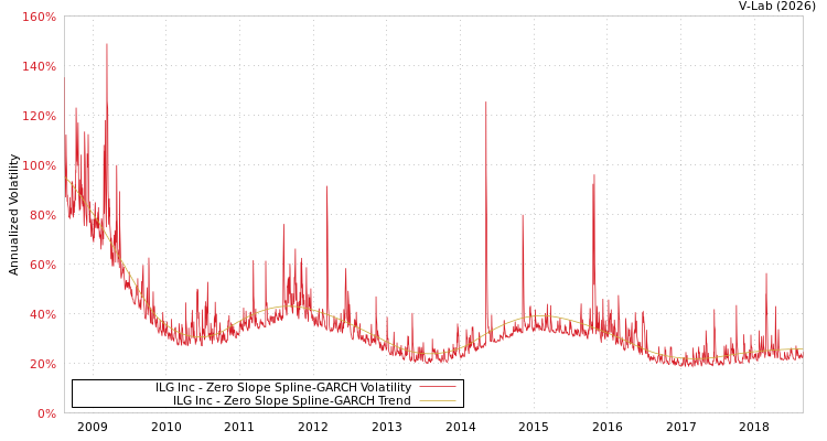 graph of ILG Inc S0GARCH