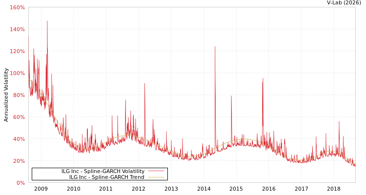graph of ILG Inc SGARCH