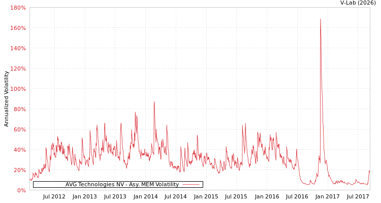 graph of AVG Technologies NV AMEM