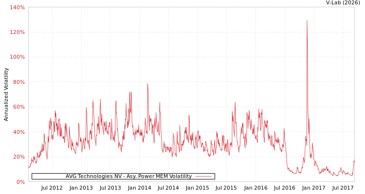 graph of AVG Technologies NV APMEM