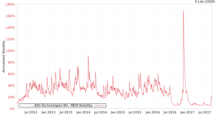 graph of AVG Technologies NV MEM