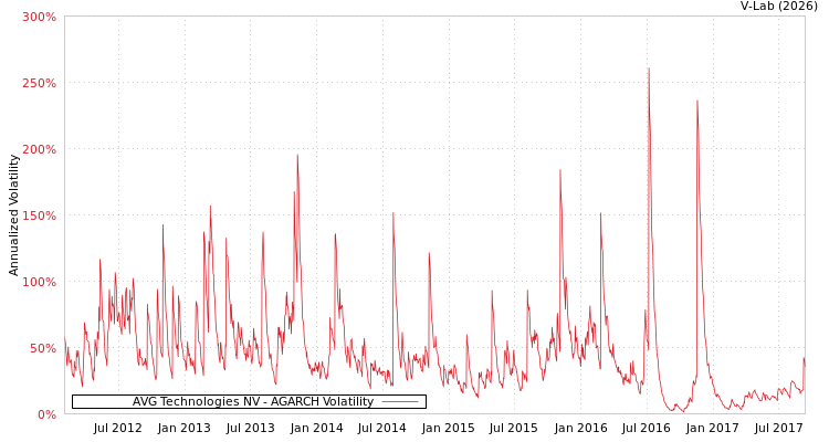 graph of AVG Technologies NV AGARCH