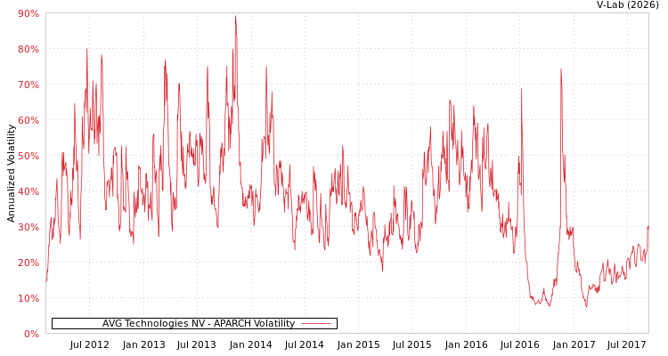 graph of AVG Technologies NV APARCH