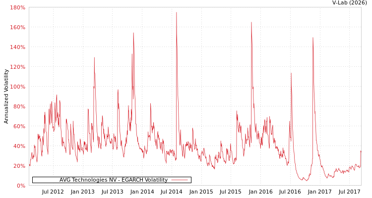 graph of AVG Technologies NV EGARCH