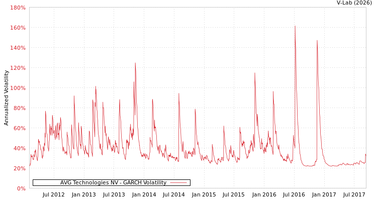 graph of AVG Technologies NV GARCH