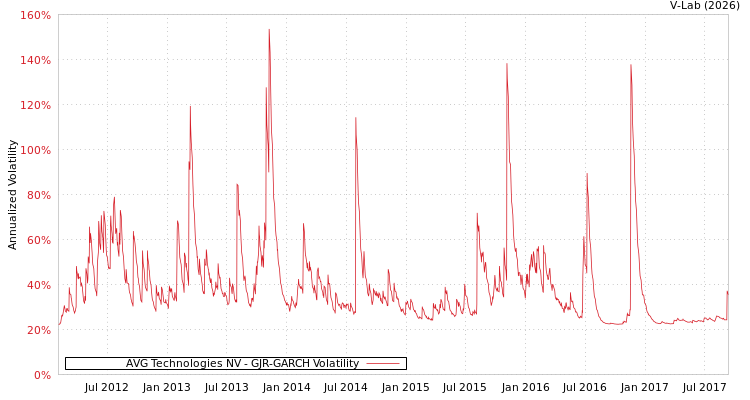 graph of AVG Technologies NV GJR-GARCH