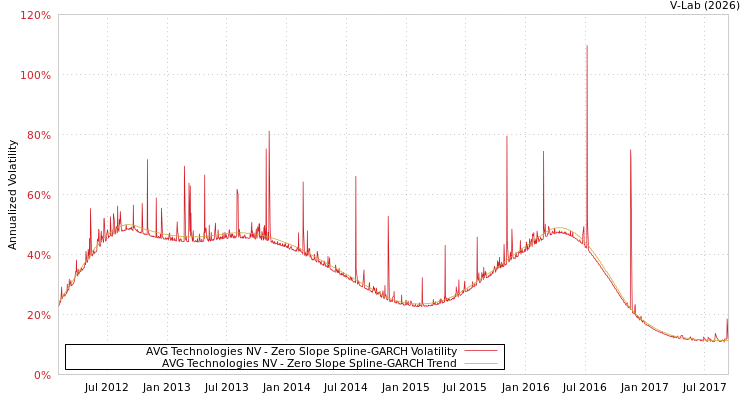 graph of AVG Technologies NV S0GARCH