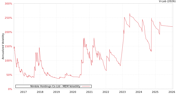 graph of Nimble Holdings Co Ltd MEM