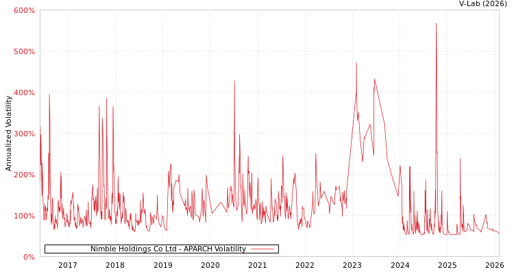 graph of Nimble Holdings Co Ltd APARCH
