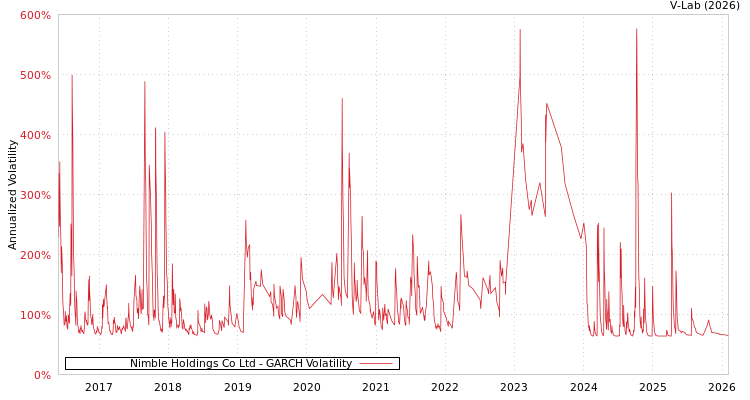 graph of Nimble Holdings Co Ltd GARCH