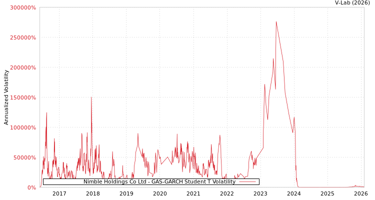 graph of Nimble Holdings Co Ltd GAS-GARCH-T