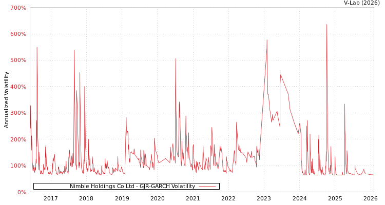 graph of Nimble Holdings Co Ltd GJR-GARCH