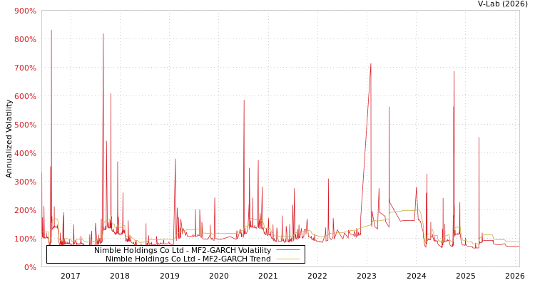 graph of Nimble Holdings Co Ltd MF2-GARCH
