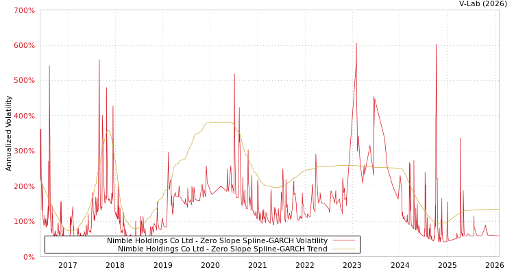 graph of Nimble Holdings Co Ltd S0GARCH