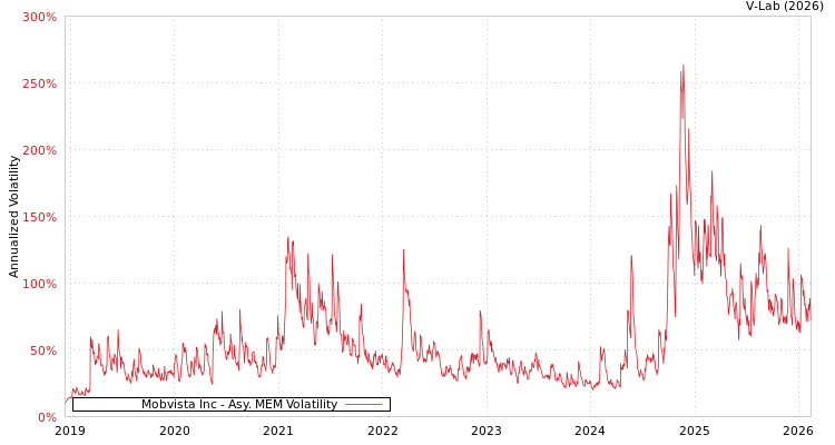 graph of Mobvista Inc AMEM