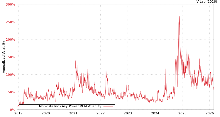 graph of Mobvista Inc APMEM