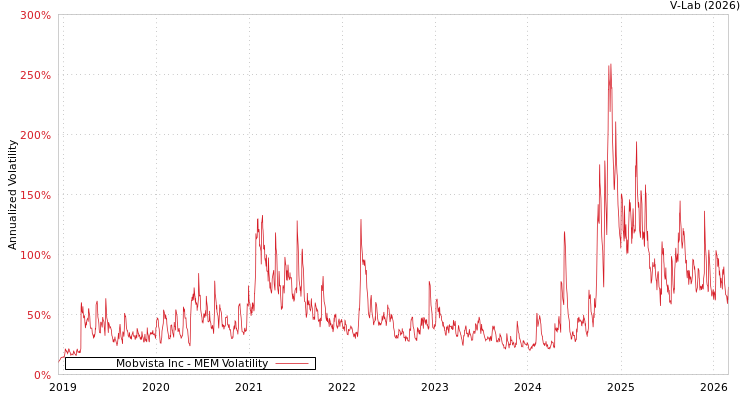 graph of Mobvista Inc MEM