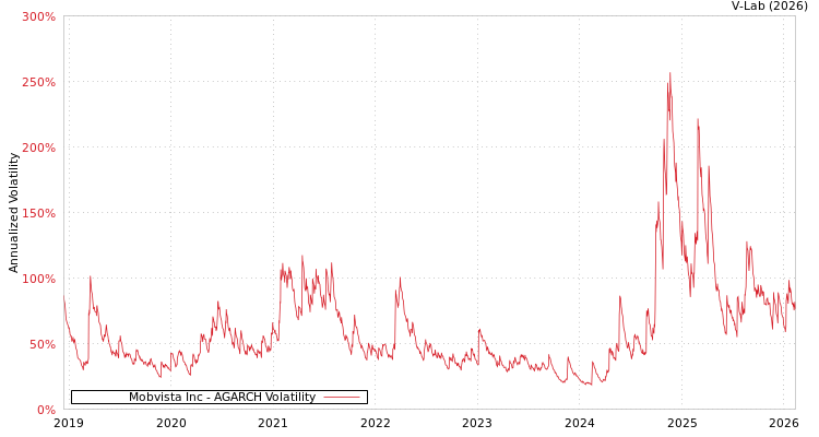 graph of Mobvista Inc AGARCH