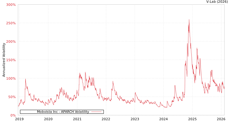 graph of Mobvista Inc APARCH