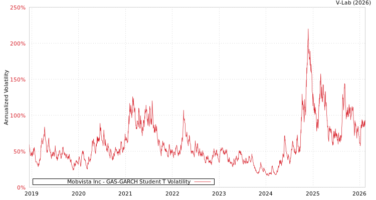 graph of Mobvista Inc GAS-GARCH-T