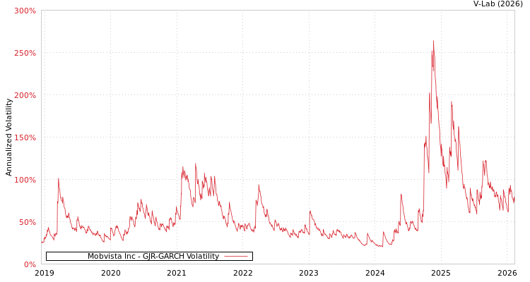 graph of Mobvista Inc GJR-GARCH