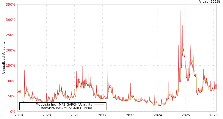 graph of Mobvista Inc MF2-GARCH