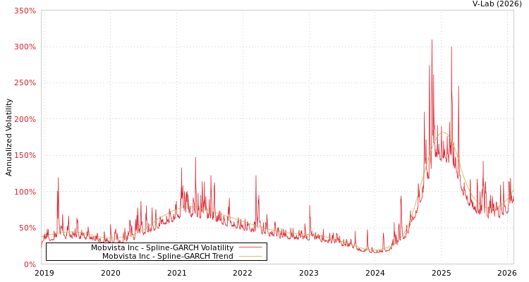 graph of Mobvista Inc SGARCH
