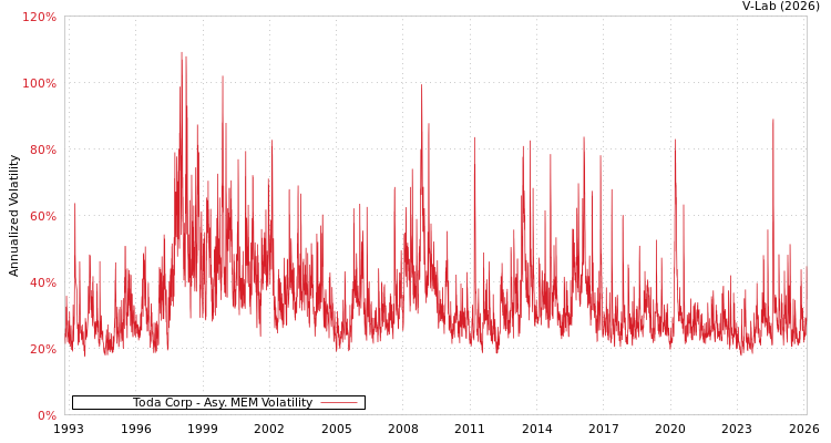 graph of Toda Corp AMEM