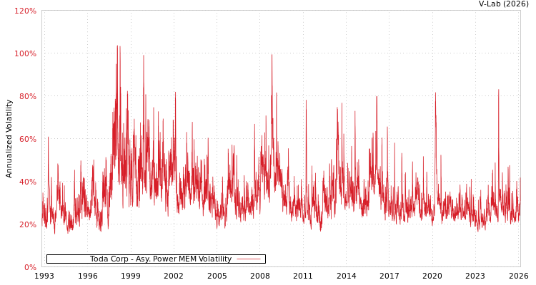 graph of Toda Corp APMEM