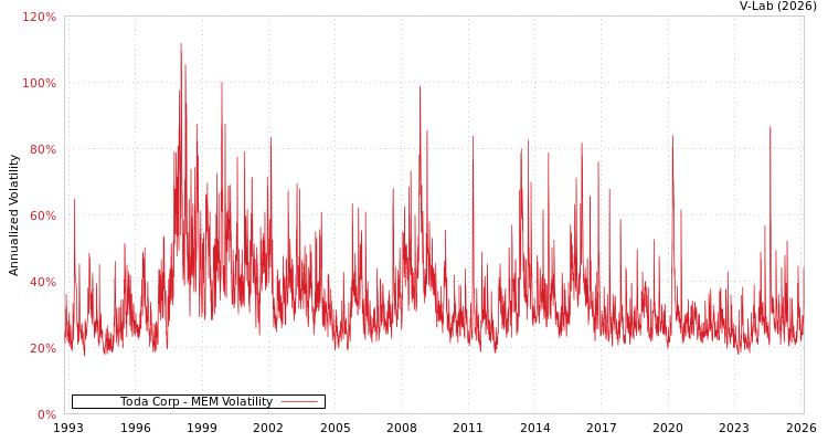 graph of Toda Corp MEM