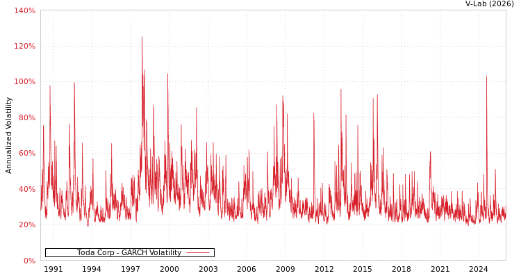 graph of Toda Corp GARCH