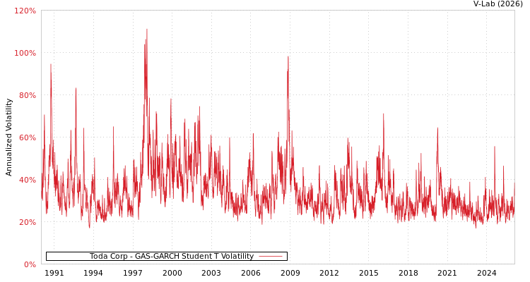 graph of Toda Corp GAS-GARCH-T