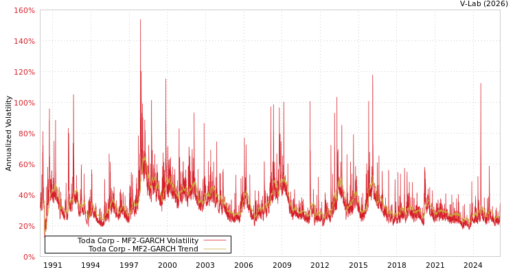 graph of Toda Corp MF2-GARCH