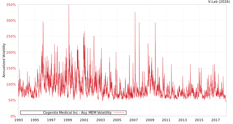 graph of Cogentix Medical Inc AMEM