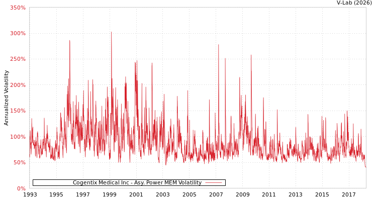 graph of Cogentix Medical Inc APMEM