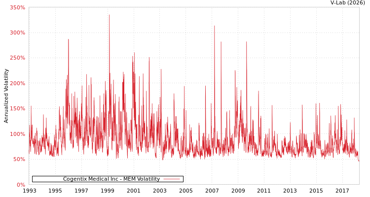 graph of Cogentix Medical Inc MEM