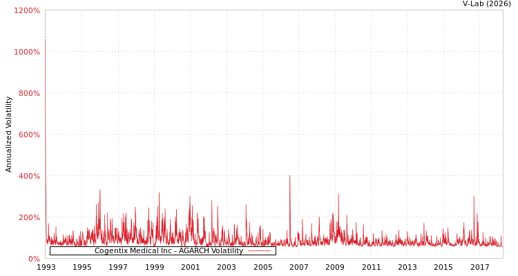 graph of Cogentix Medical Inc AGARCH