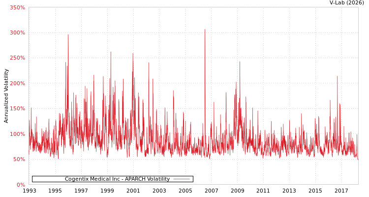 graph of Cogentix Medical Inc APARCH