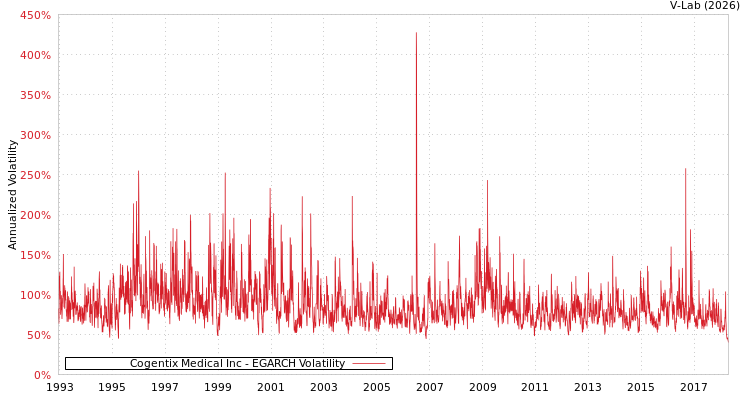 graph of Cogentix Medical Inc EGARCH