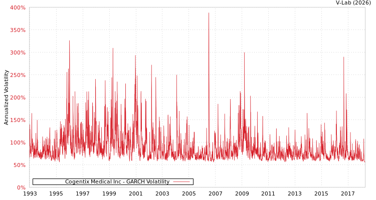 graph of Cogentix Medical Inc GARCH