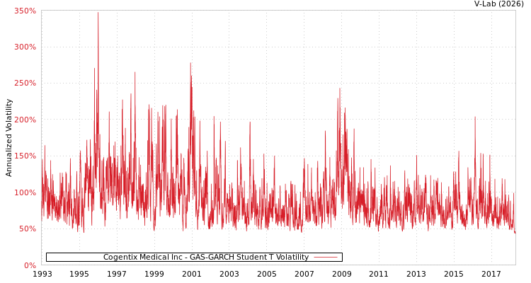 graph of Cogentix Medical Inc GAS-GARCH-T