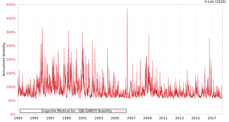 graph of Cogentix Medical Inc GJR-GARCH