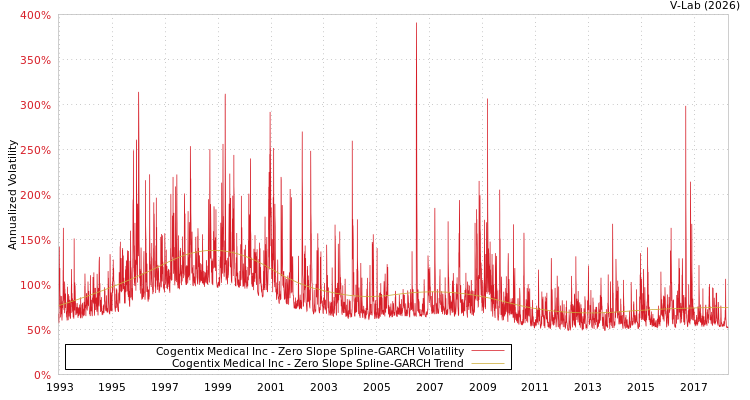 graph of Cogentix Medical Inc S0GARCH