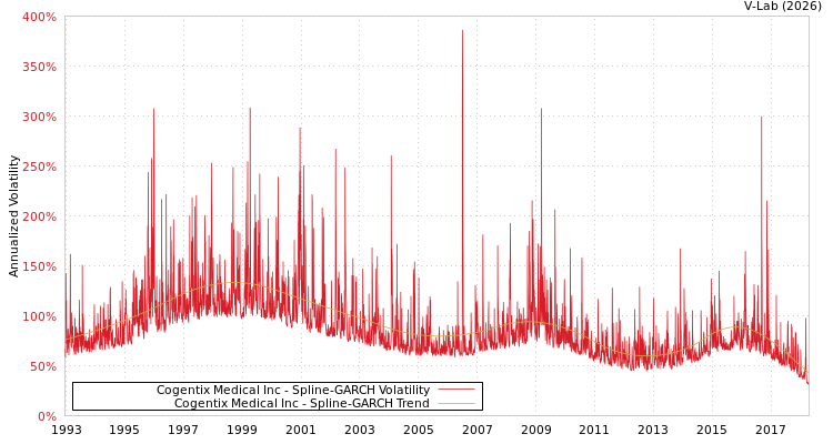 graph of Cogentix Medical Inc SGARCH