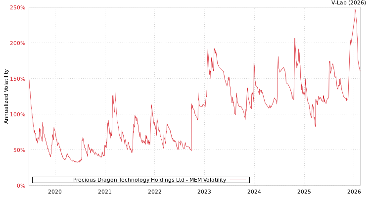 graph of Precious Dragon Technology Holdings Ltd MEM